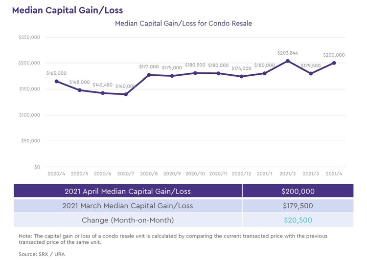 condo media capital gain loss 2021 April